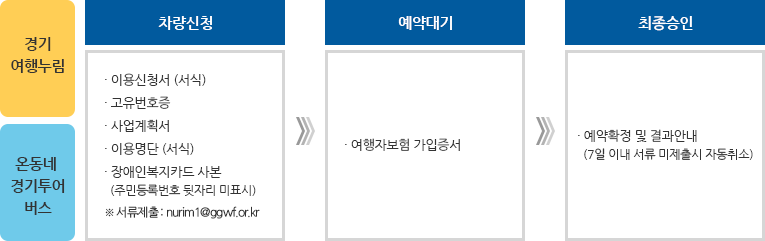 경기여행누림, 온동네경기투어버스 차량신청 -이용신청서(서식) -고유번호증 -사업계획서 -이용명단(서식) -장애인복지카드 사본(주민등록번호 뒷자리 미표시) > 예약대기 -여행자보험 가입증서 > 최종승인 -예약확정 및 결과안내(7일 이내 서류 미제출시 자동취소)