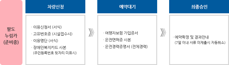 팔도 누림카 차량신청-이용신청서(서식) -고유번호증(시설접수시) -이용명단(서식) -장애인복지카드 사본(주민등록번호 뒷자리 미표시) > 예약대기 -여행자보험 가입증서 -운전면허증 사본 -운전경력증명서(전체경력) > 최종승인 -예약확정 및 결과안내(7일 이내 서류 미제출시 자동취소)